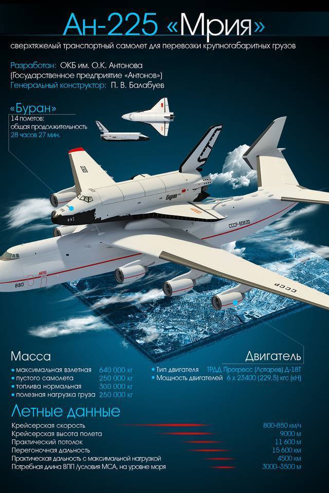 Ан-225 мрия фото. видео. скорость. вооружение. ттх