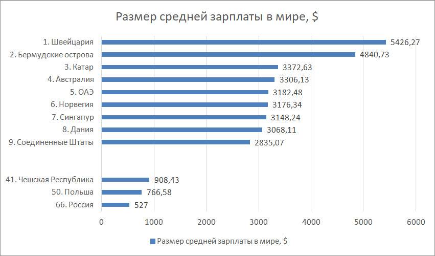 Средние и минимальные зарплаты в европе: таблица зарплат стран евросоюза 2023, 2022 годы