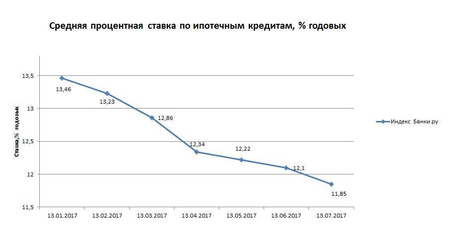 Ипотечное кредитование