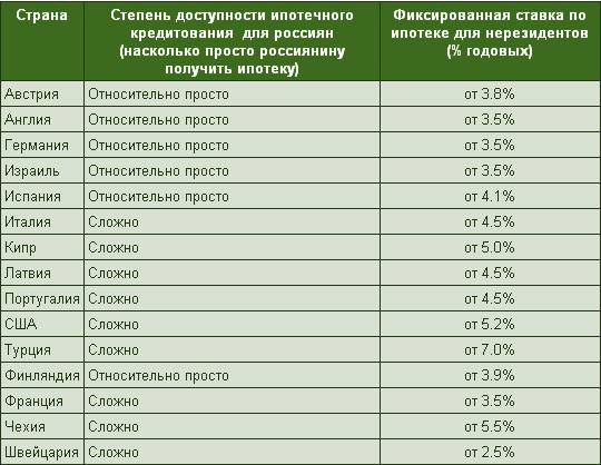 Кто может воспользоваться ипотечным кредитованием в США