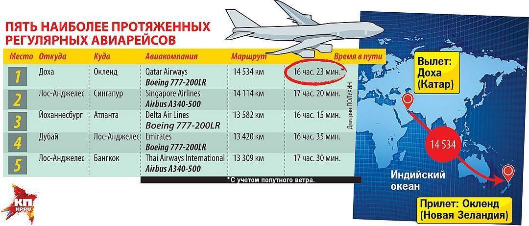 Самый длинный коммерческий рейс в мире сколько