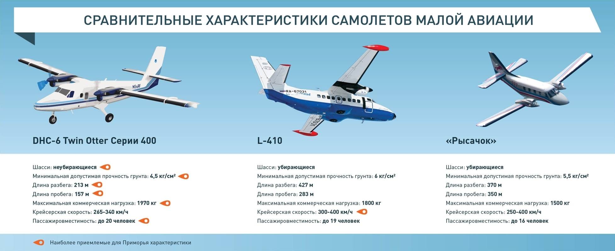 Самолеты руслайн: описание авиапарка, какие модели входят в состав парка авиакомпании, их возраст и характеристики