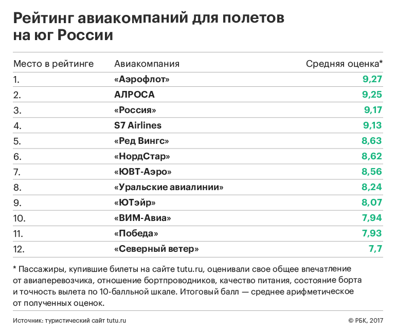 Рейтинг авиакомпаний россии