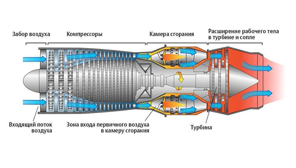 Авиа двигатели. виды и типы двигателей для самолетов и вертолетов