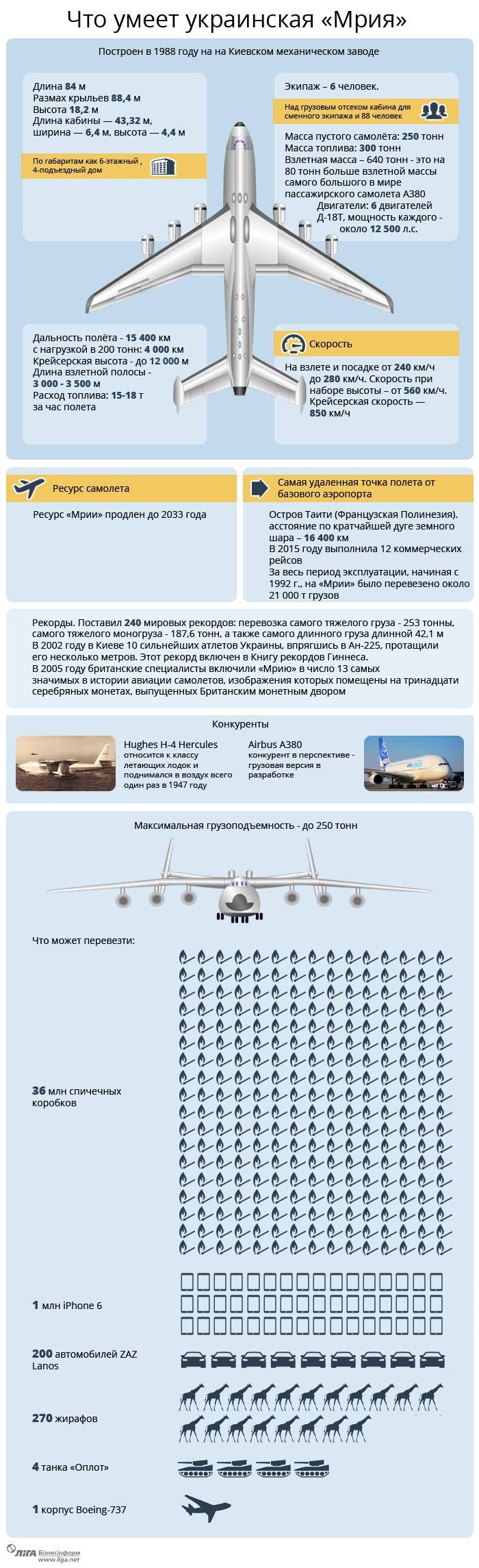 Транспортный самолет ан-225 (мрия) - технические характеристики
