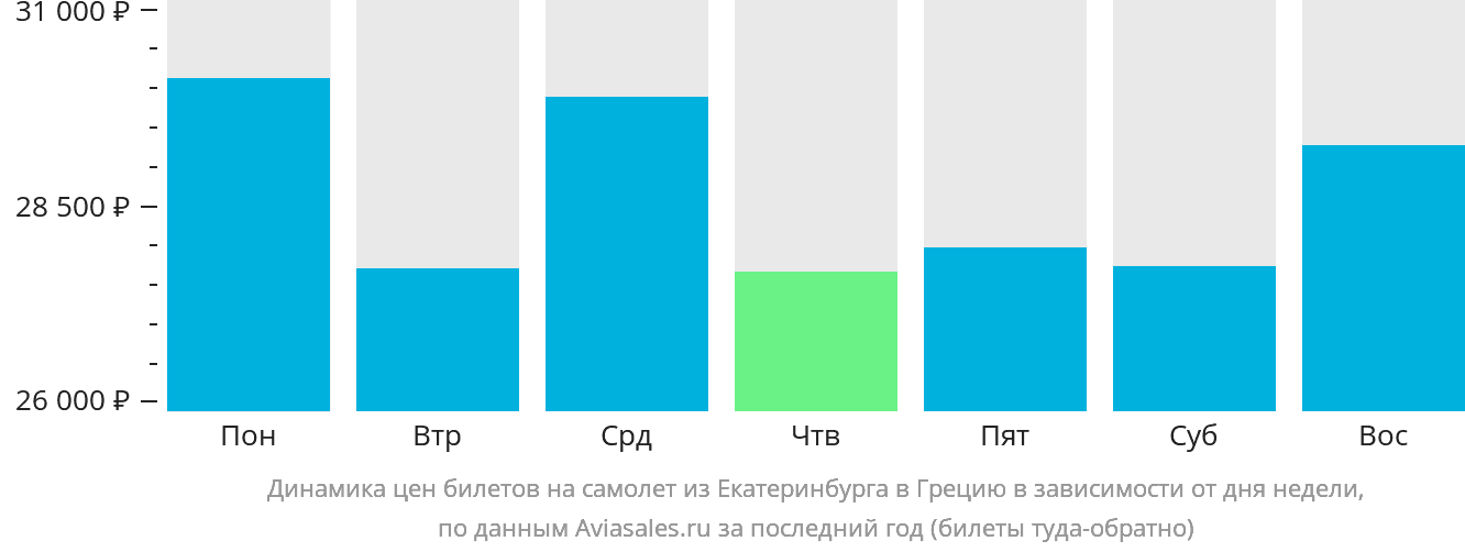 Сколько часов полета до греции. сколько лететь до греции из спб