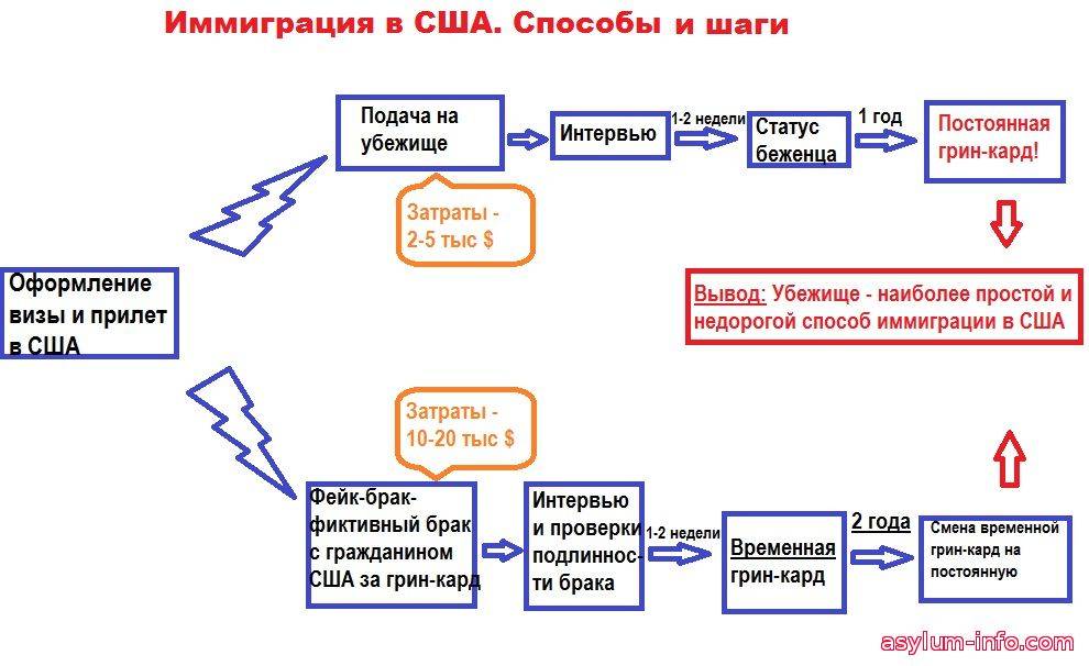 Получение политического убежища в США