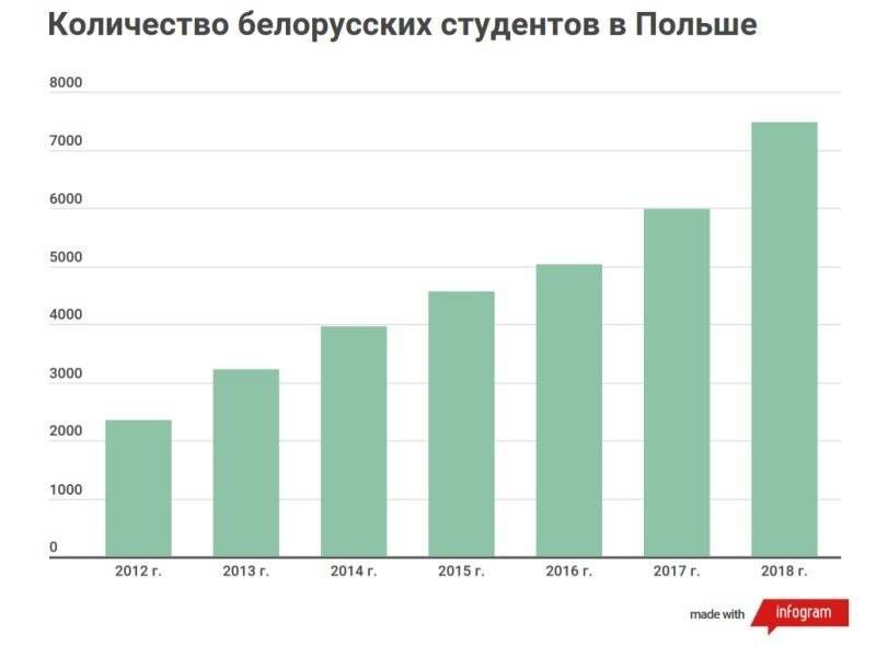 Беларусь количество. Количество белорусов в Польше. Численность белорусов в России. Эмиграция из Беларуси. Эмиграция из Беларуси статистика.