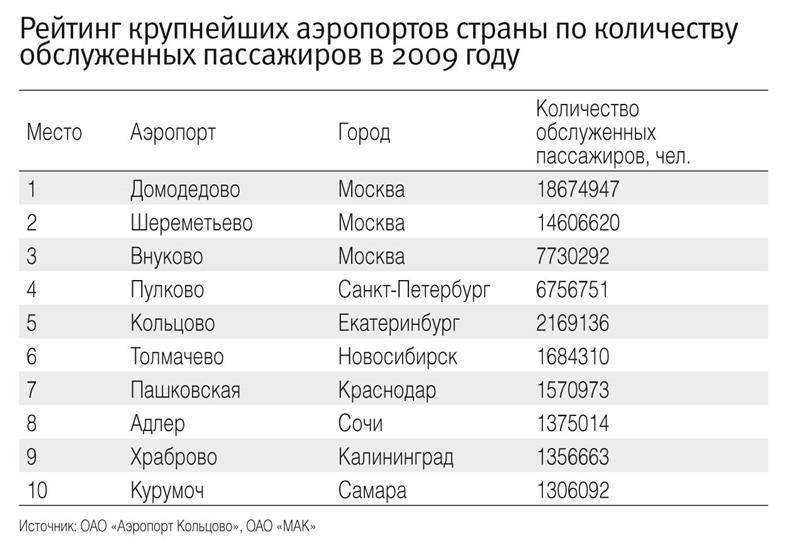 Список международными аэропортами. Крупнейшие аэропорты России. Крупнейшие международные аэропорты России. Крупнейшие аэропорты страны.