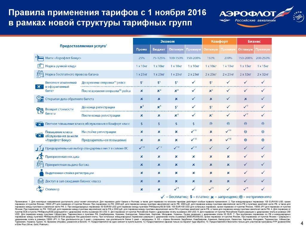 Все о тарифах авиакомпании аэрофлот: расшифровка, льготы, субсидии