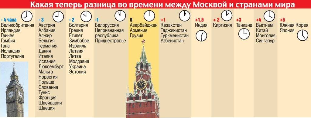 Разница с москвой города россии
