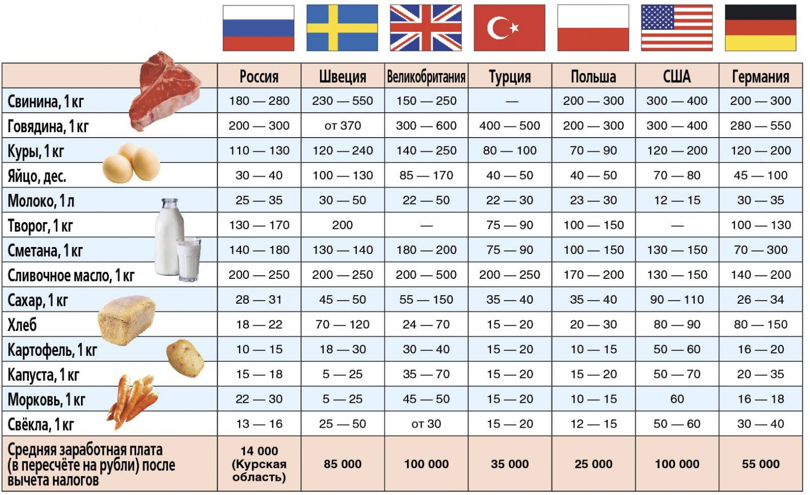 Сравнение цен стран. Стоимость продуктов в США И России сравнение. Сравнение цен на продукты в России и США. Потребительская корзина США. Сравнение цен на продукты.
