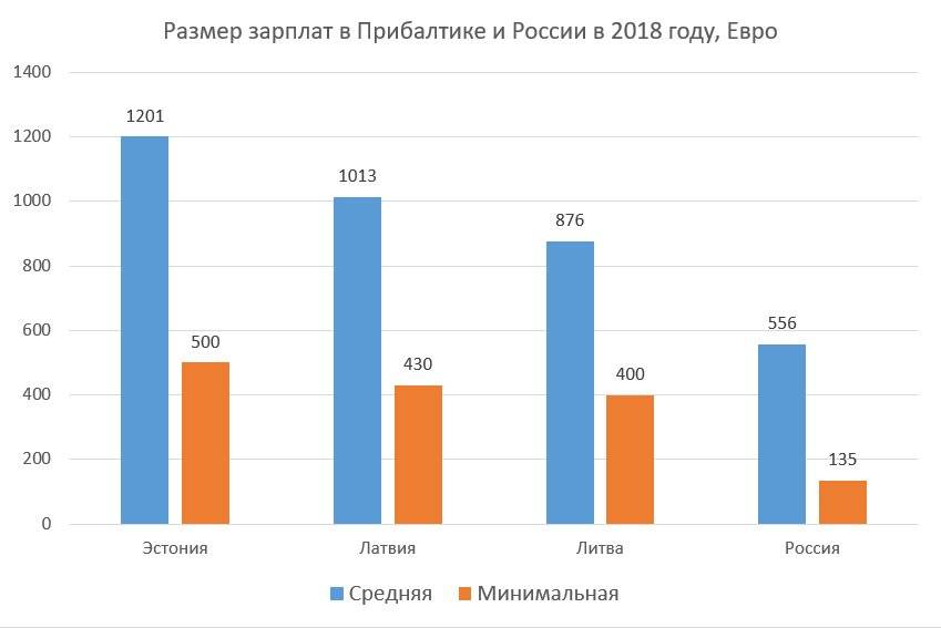 Зарплаты в прибалтике. Средняя зарплата в Эстонии 2021. Минимальная зарплата в Эстонии. Эстония зарплаты. Средняя зарплата в странах Прибалтики.