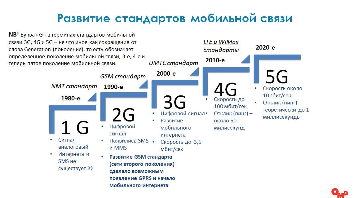 Дорожная карта беспроводная связь