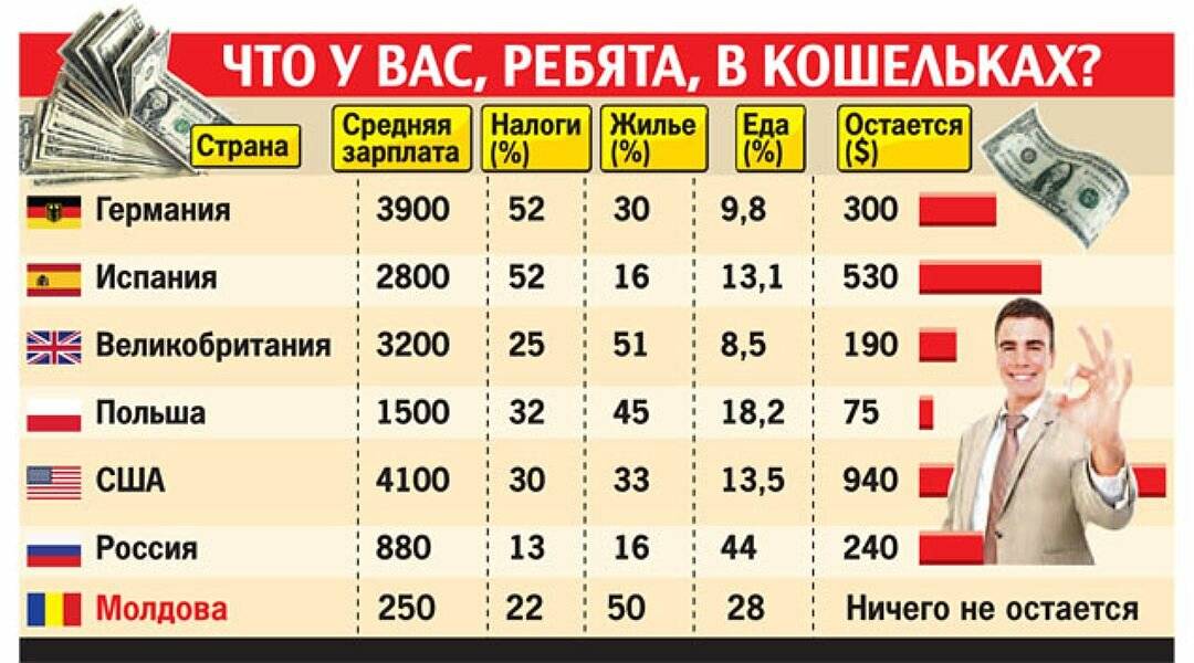 Америка сколько надо. Зарплаты в США. Средняя зарплата в Америке. Среднестатистическая зарплата в Америке. Заработные платы Германии и России.