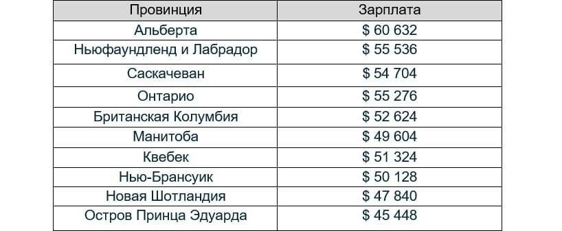 Средняя зарплата в канаде: как менялся доход канадцев за последние 5 лет