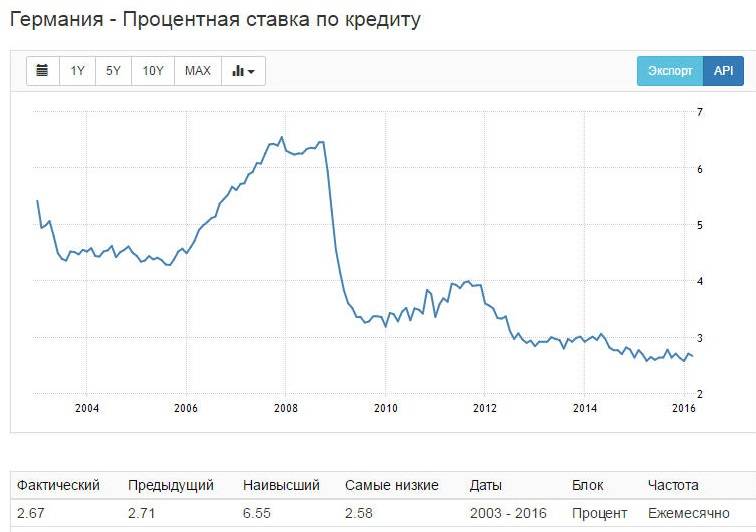 Оформление кредита в Германии