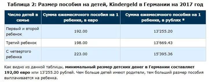 Сколько пособия в америке. Пособия на детей в Германии. Социальные пособия в Германии. Детские выплаты в Германии. Пособия на детей в разных странах.