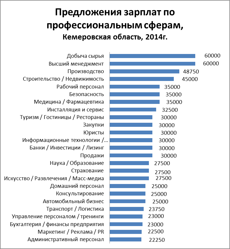 Средняя заработная плата в Кемеровской области. Зарплата. Кемеровская область зарплата. Самая высокооплачиваемая работа в России.