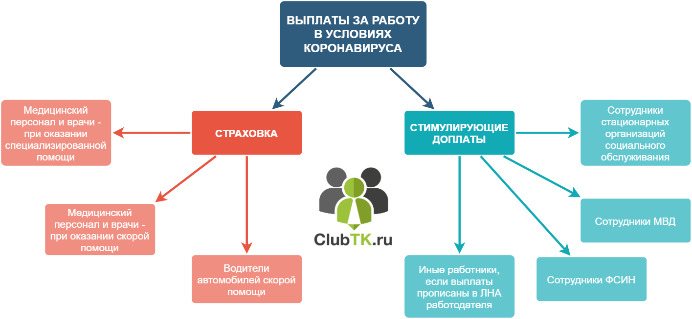 Какие организации работают во время. Выплаты. Какие выплаты положены заболевшим коронавирусом. Социальные пособия. Какие выплаты положены при коронавирусе переболевшим.