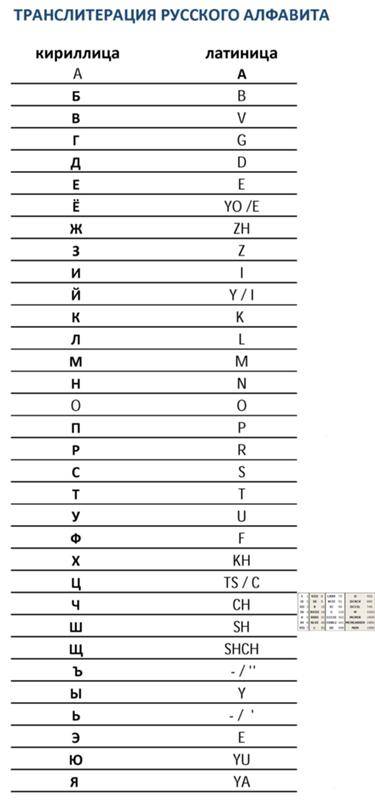 Транслитерация имени на английский алфавит в загранпаспорте