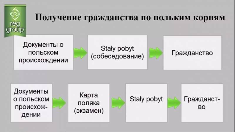 Польское гражданство по корням: поиск родственных связей в польше