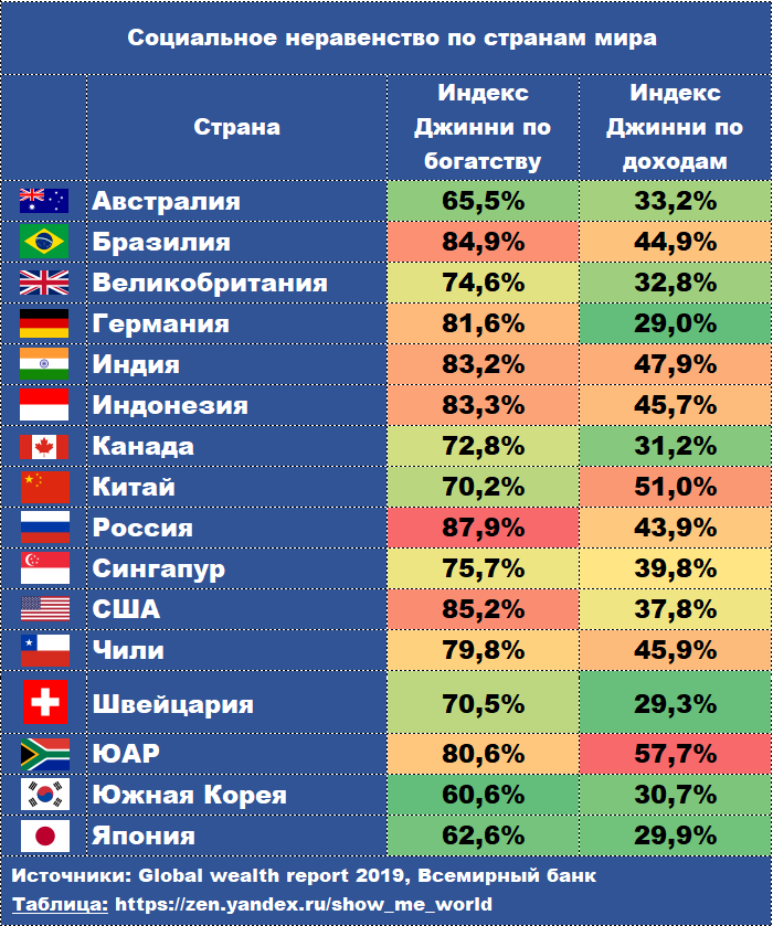 Рейтинг социальных стран. Список стран по неравенству доходов. Социальное неравенство по странам. Россия самая богатая Страна в мире. Самое богатое государство.