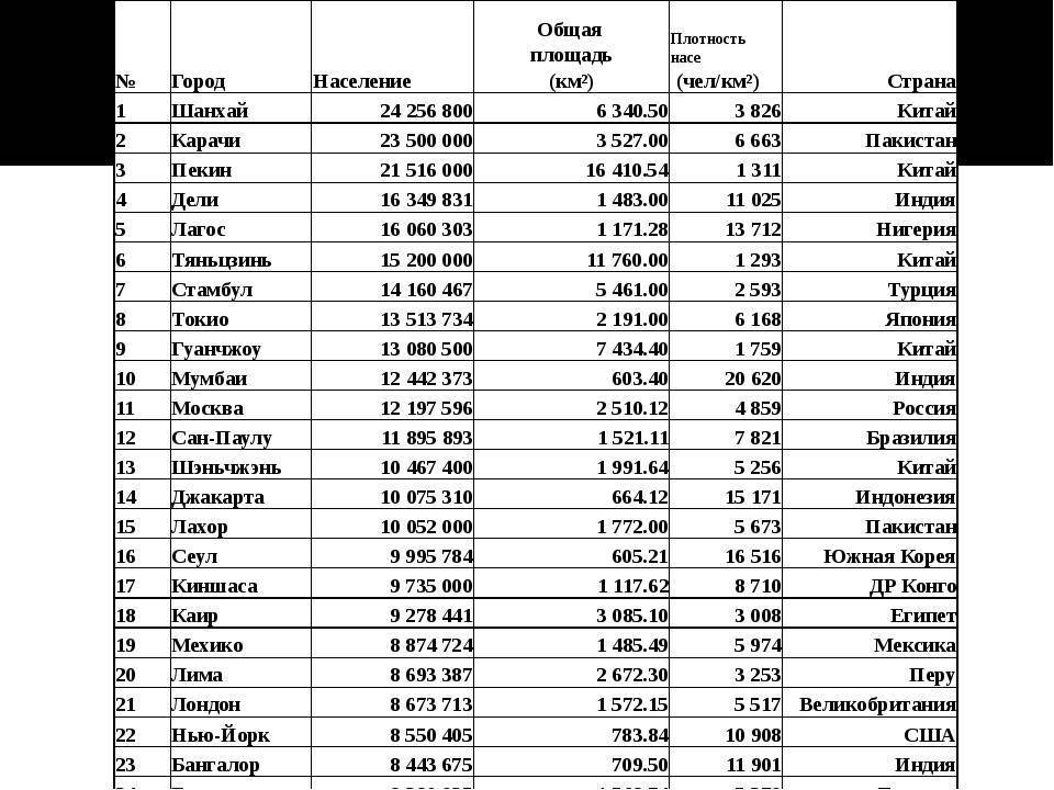 20 самых больших городов мира по численности населения
