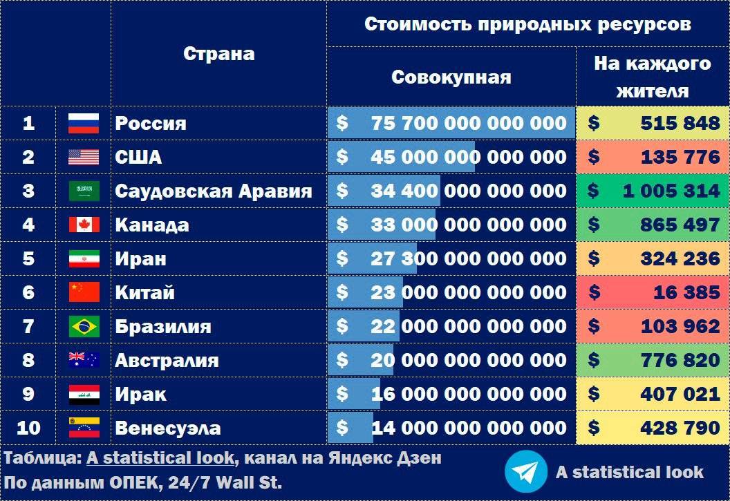 Какая самая богатая страна в мире?