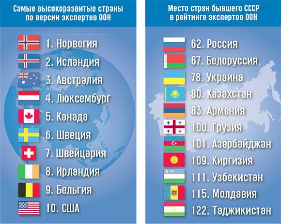 Что такое развитые и развивающиеся страны, список примеров 2019