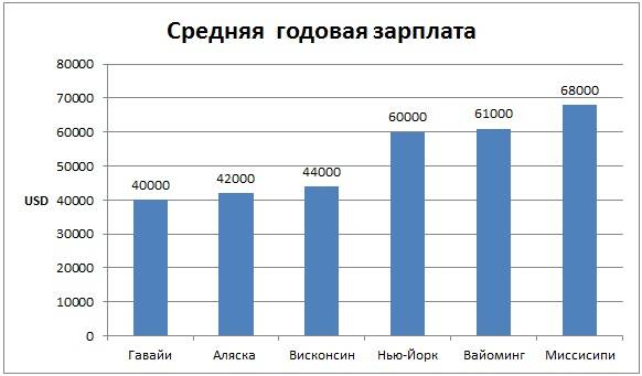 Зарплаты в сша: средняя, минимальная, размер налогов