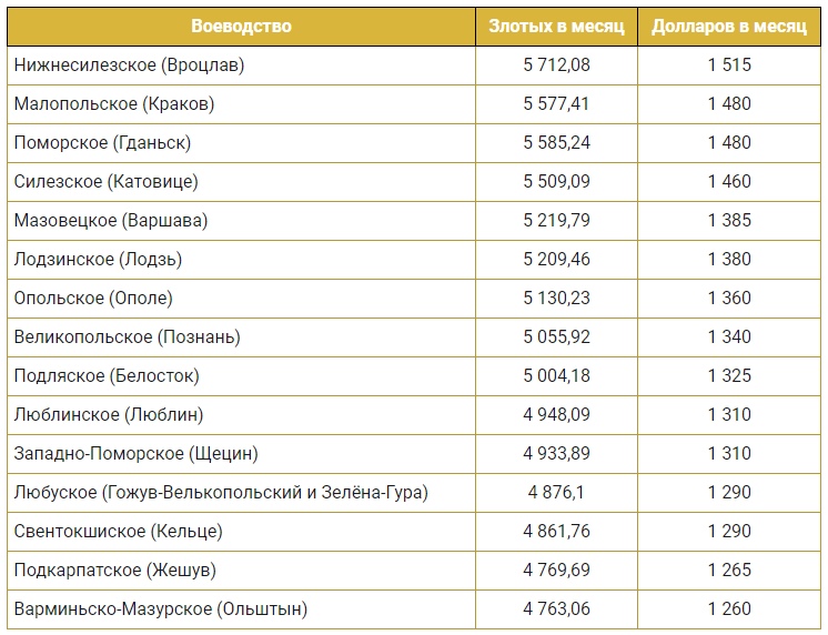 Зарплаты в варшаве