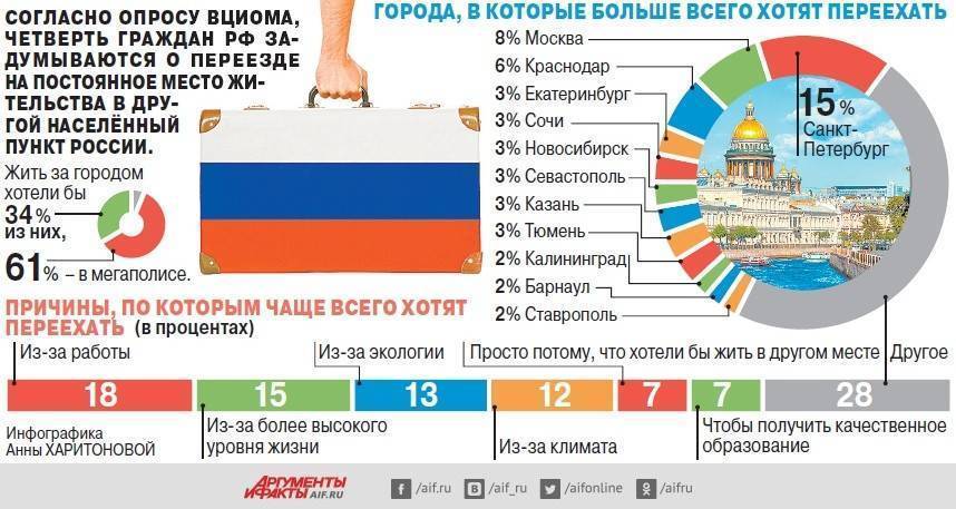 Куда эмигрировать из россии проще всего без денег с детьми