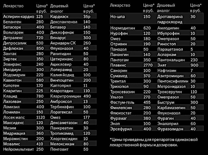 Оригинальный препарат и дженерик – в чем отличия?