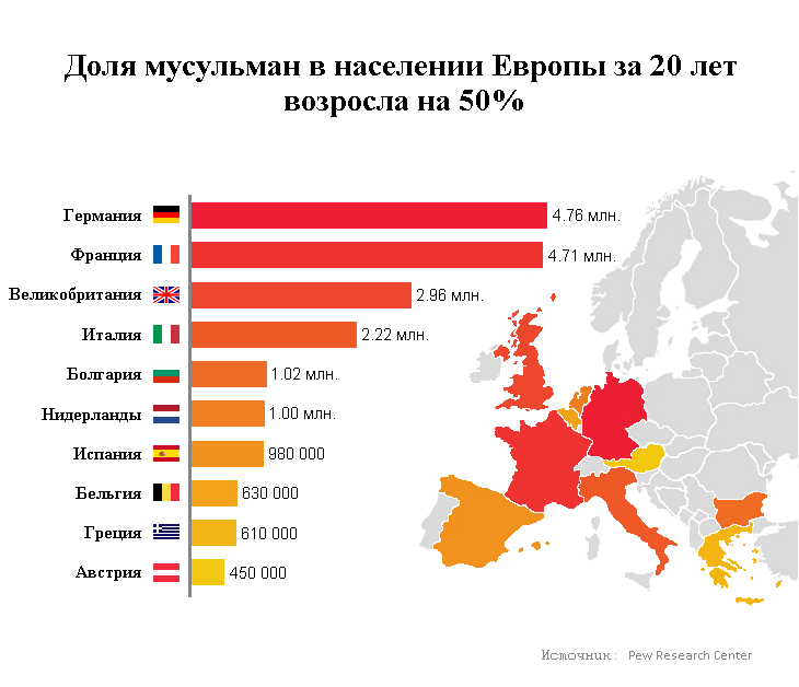 Жители каких стран составляют большинство российских иммигрантов. Мусульмане в Европе статистика. Численность населения Европы. Количество мусульман по странам Европы.