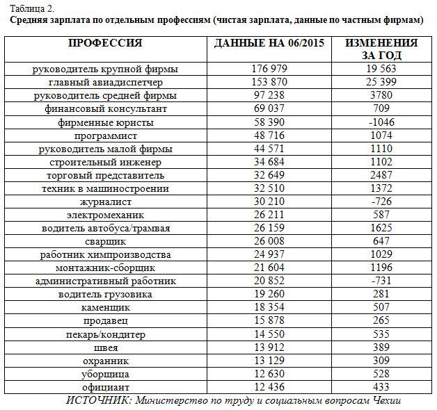 Зарплата в чехии в 2023 году: минимальная и средняя зп по профессиям