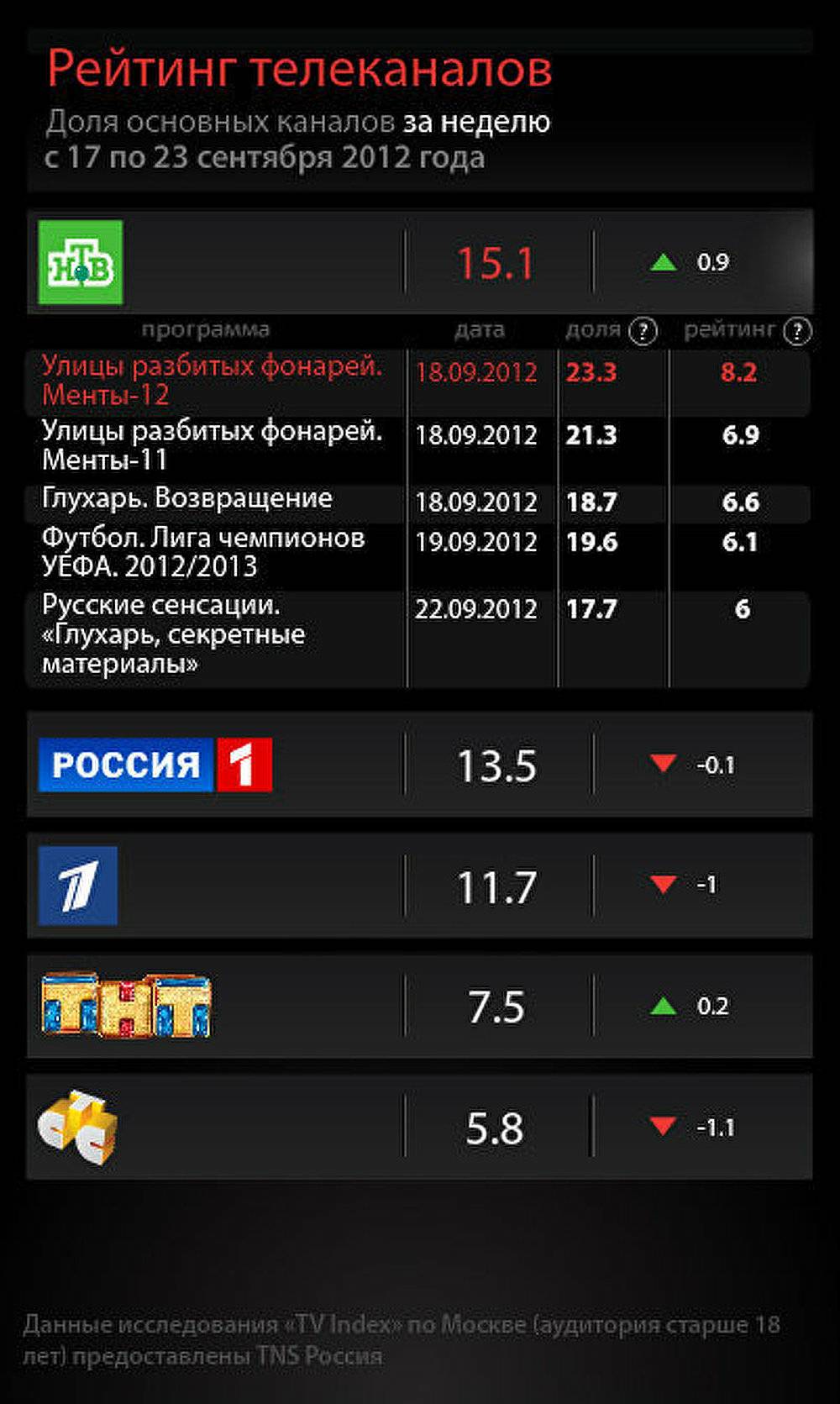 Особенности немецкого телевидения: известные телеканалы