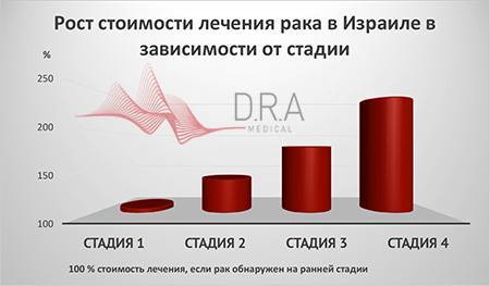 Лечение рака (онкологии) в израиле