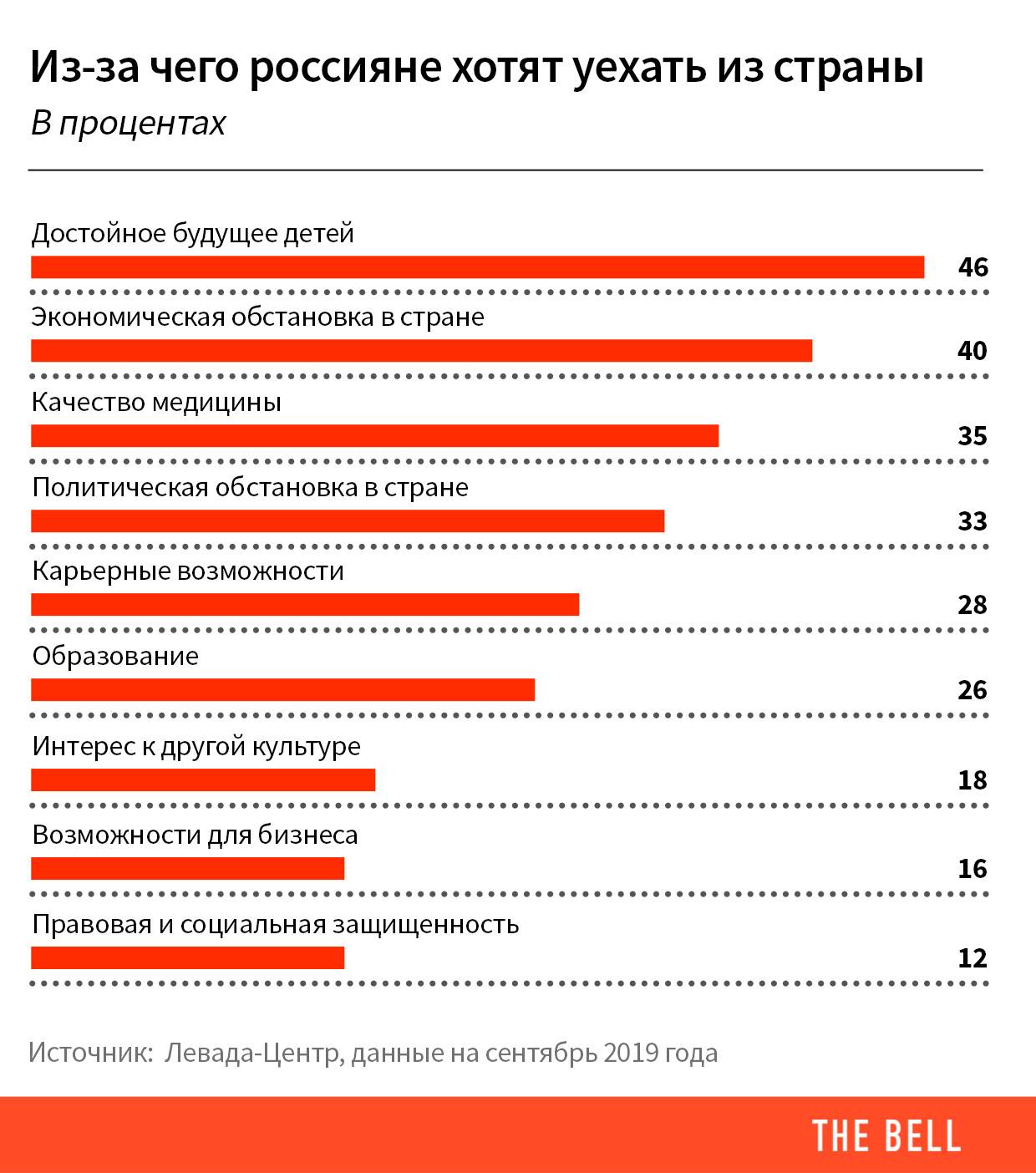 Список стран, куда чаще всего эмигрируют россияне