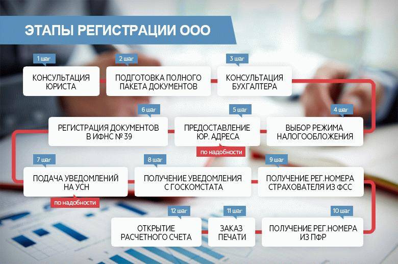 Как зарегистрировать ооо самостоятельно в 2023 году — пошаговая инструкция | журнал деловой мир | дзен