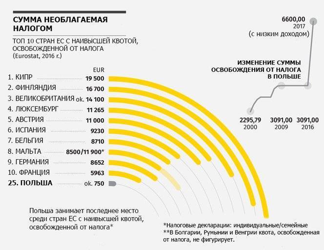 Налогообложение чехии
