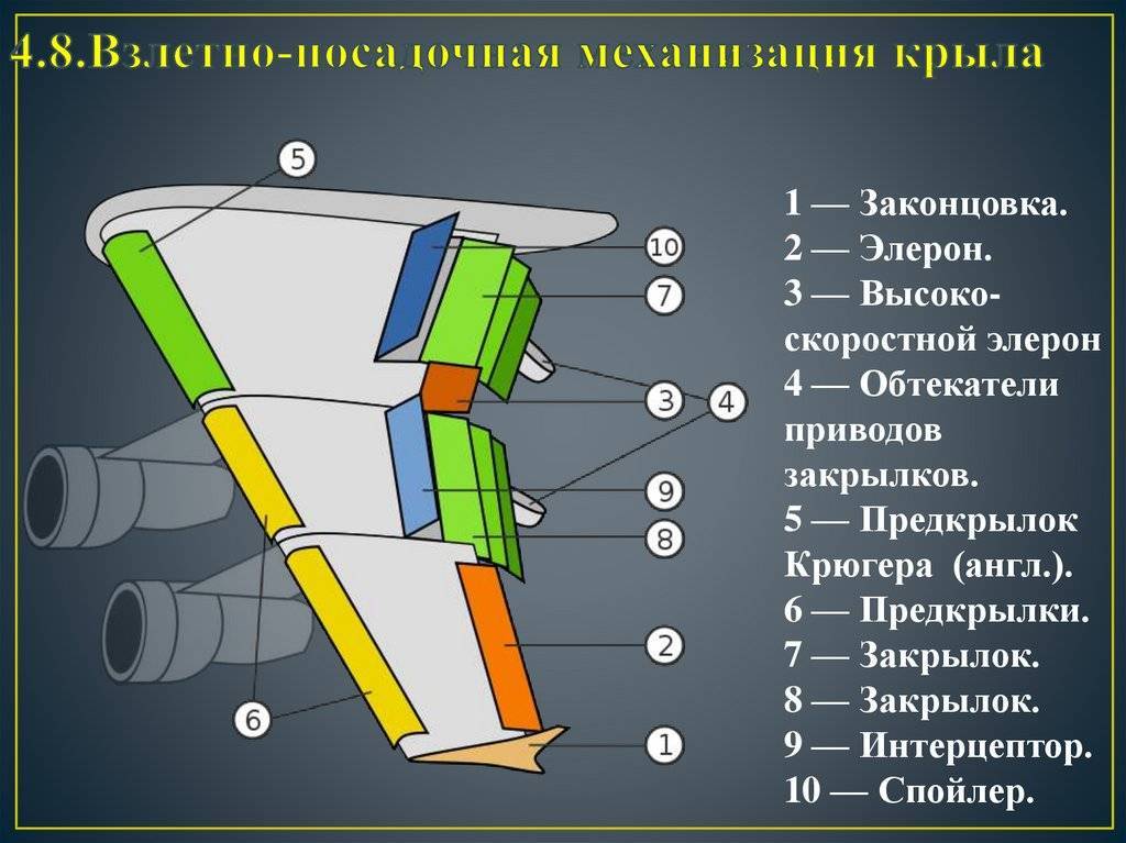 Устройство самолета