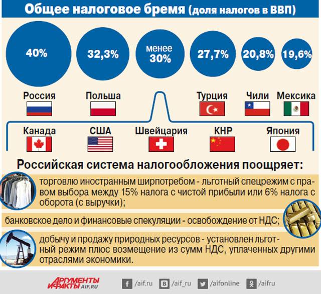 Система налогообложения в сша в 2020 году