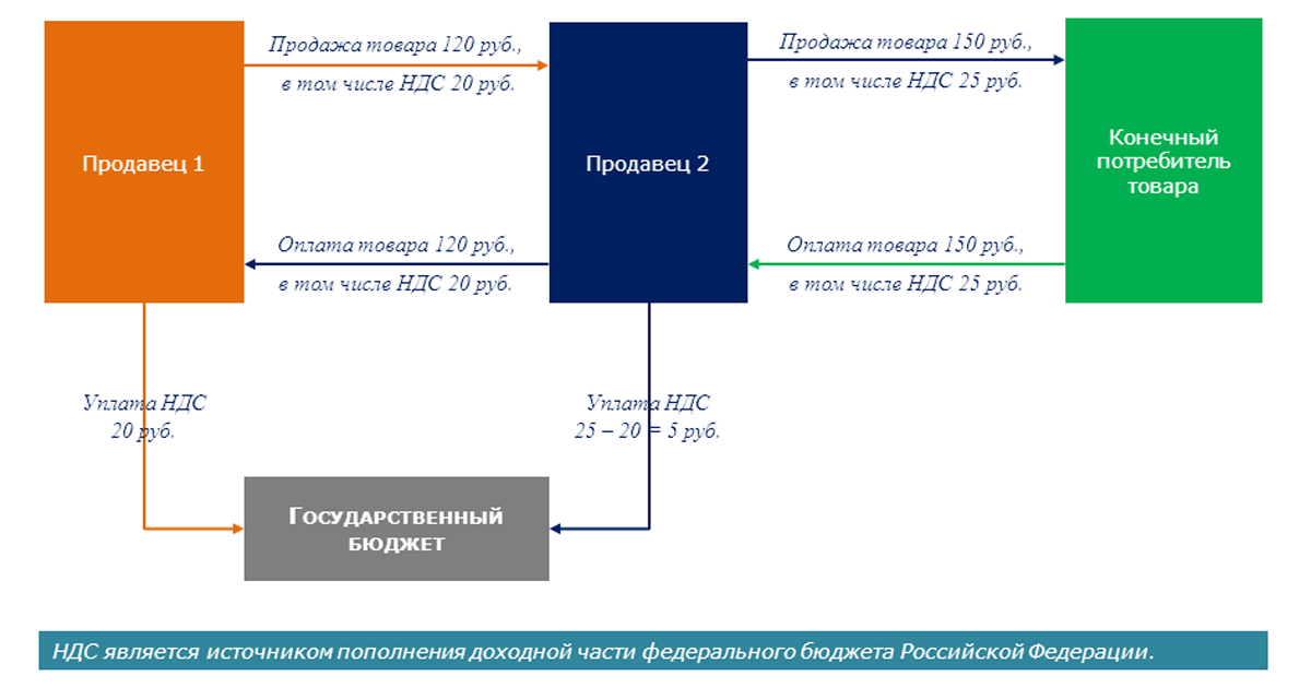Ставки для уплаты НДС в Германии