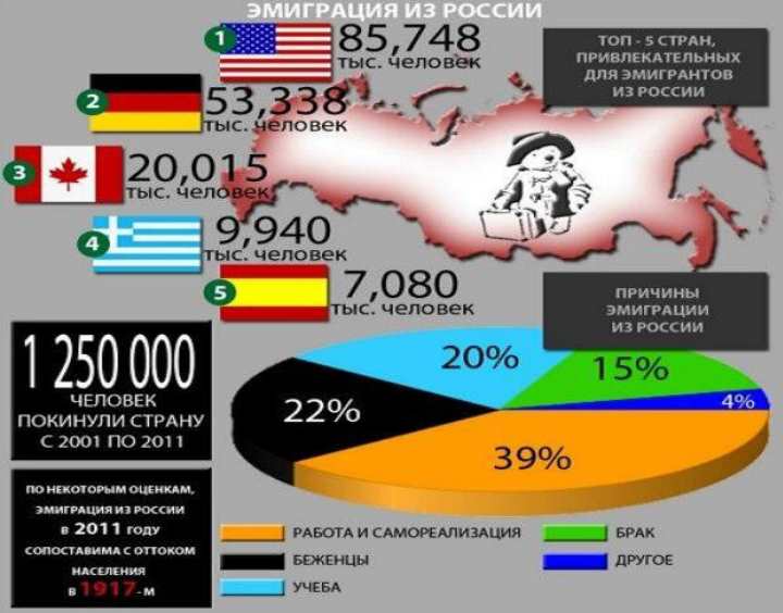 Куда легче эмигрировать из россии в этом году