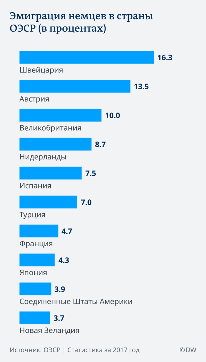 Куда проще всего эмигрировать из россии без денег: лучшие страны для переезда в этом году