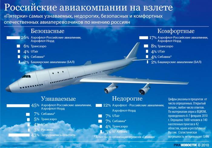 Как «россия» стала «аэрофлотом»