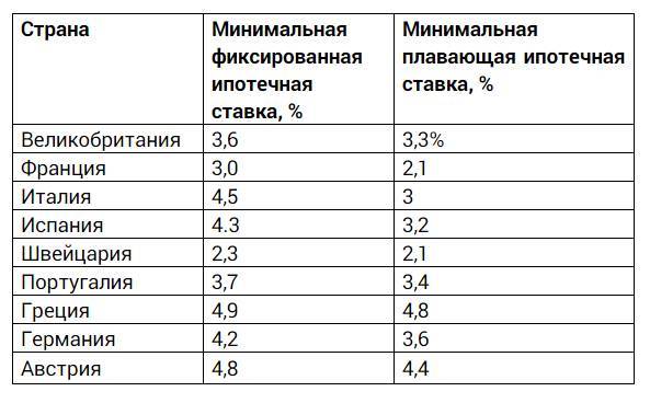 Ипотека в сша: условия, ставка, обзор системы кредитования