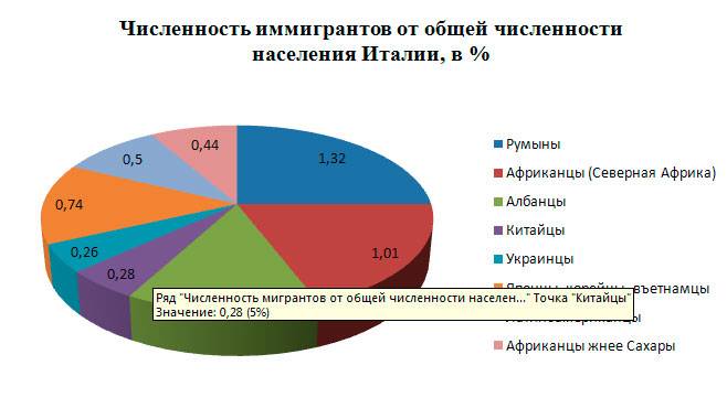 Иммиграция в италию из россии — обзор популярных методов получения гражданства