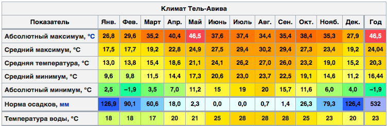 Температура воды на курортах израиля